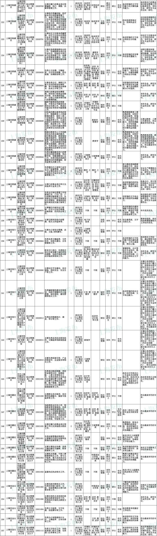 上海公务员考试报名时间，上海公务员2022年报考时间是什么时候（沪2022年度考试录用公务员公告发布）