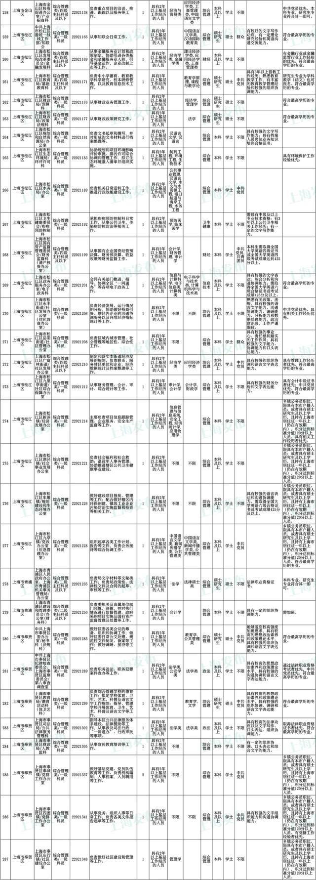 上海公务员考试报名时间，上海公务员2022年报考时间是什么时候（沪2022年度考试录用公务员公告发布）
