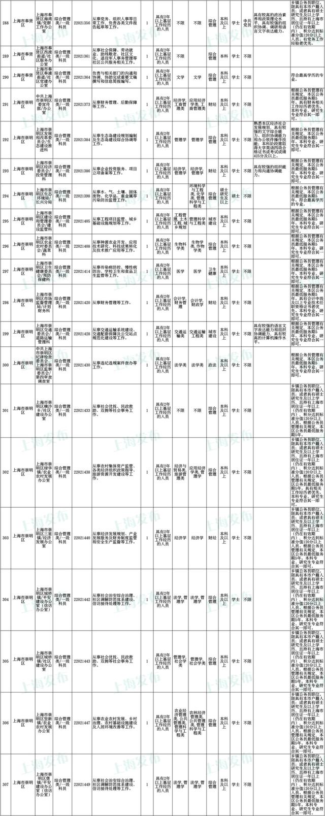 上海公务员考试报名时间，上海公务员2022年报考时间是什么时候（沪2022年度考试录用公务员公告发布）