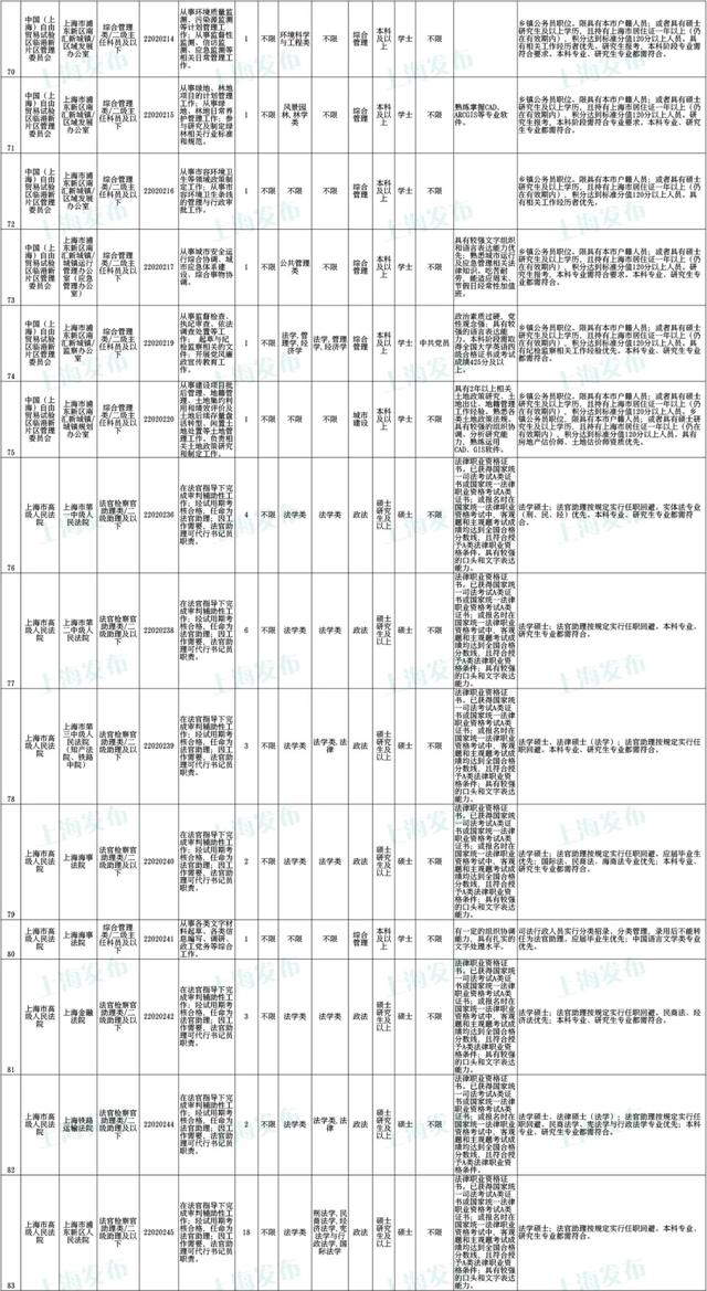 上海公务员考试报名时间，上海公务员2022年报考时间是什么时候（沪2022年度考试录用公务员公告发布）