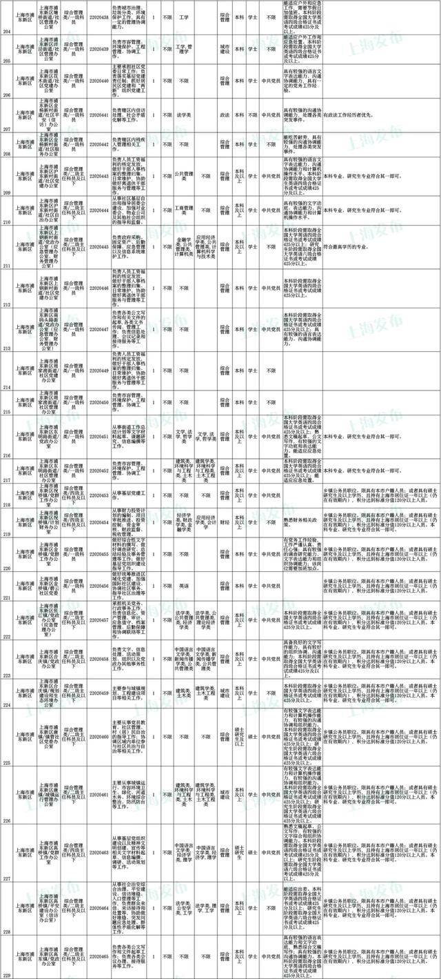 上海公务员考试报名时间，上海公务员2022年报考时间是什么时候（沪2022年度考试录用公务员公告发布）