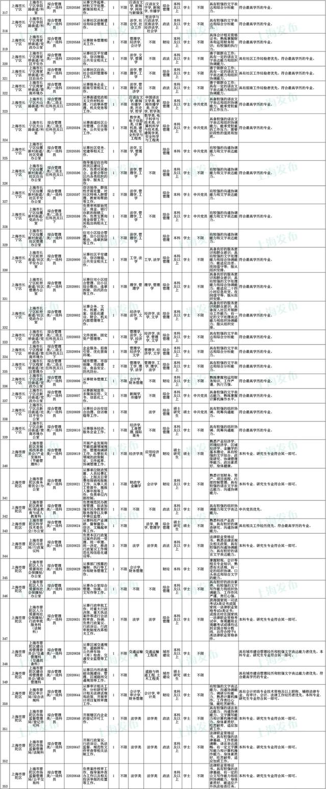上海公务员考试报名时间，上海公务员2022年报考时间是什么时候（沪2022年度考试录用公务员公告发布）