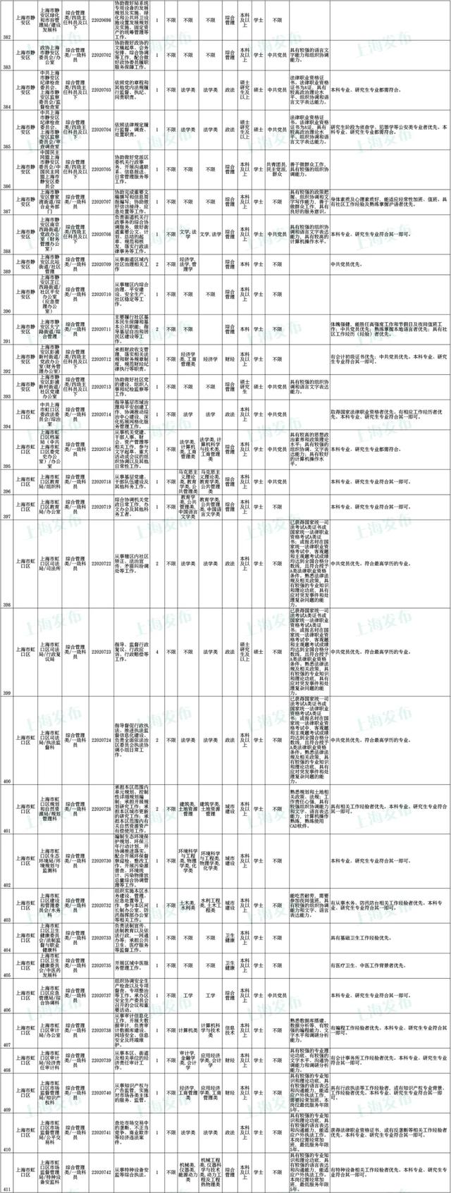 上海公务员考试报名时间，上海公务员2022年报考时间是什么时候（沪2022年度考试录用公务员公告发布）