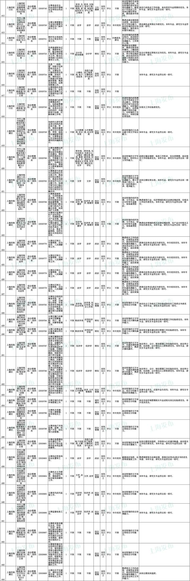 上海公务员考试报名时间，上海公务员2022年报考时间是什么时候（沪2022年度考试录用公务员公告发布）
