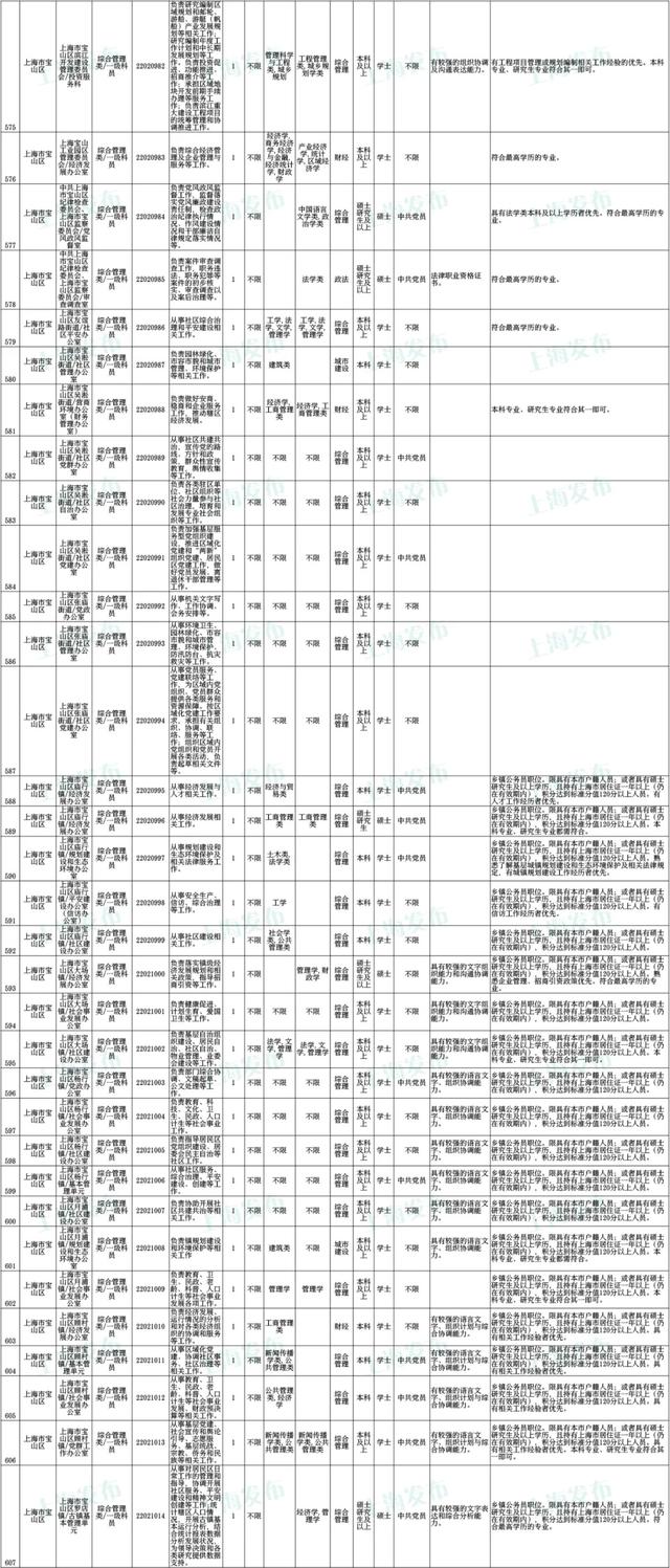 上海公务员考试报名时间，上海公务员2022年报考时间是什么时候（沪2022年度考试录用公务员公告发布）