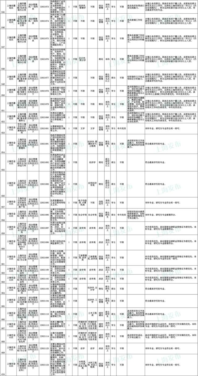 上海公务员考试报名时间，上海公务员2022年报考时间是什么时候（沪2022年度考试录用公务员公告发布）