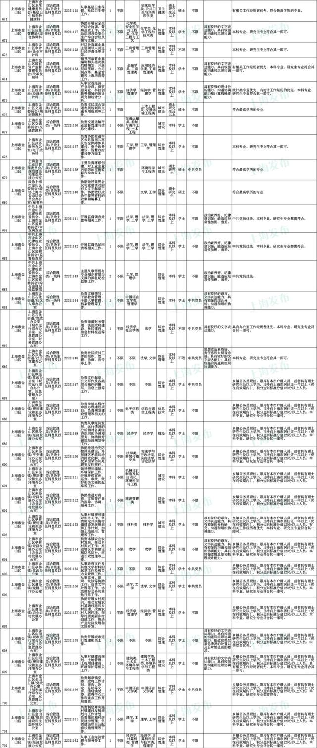 上海公务员考试报名时间，上海公务员2022年报考时间是什么时候（沪2022年度考试录用公务员公告发布）