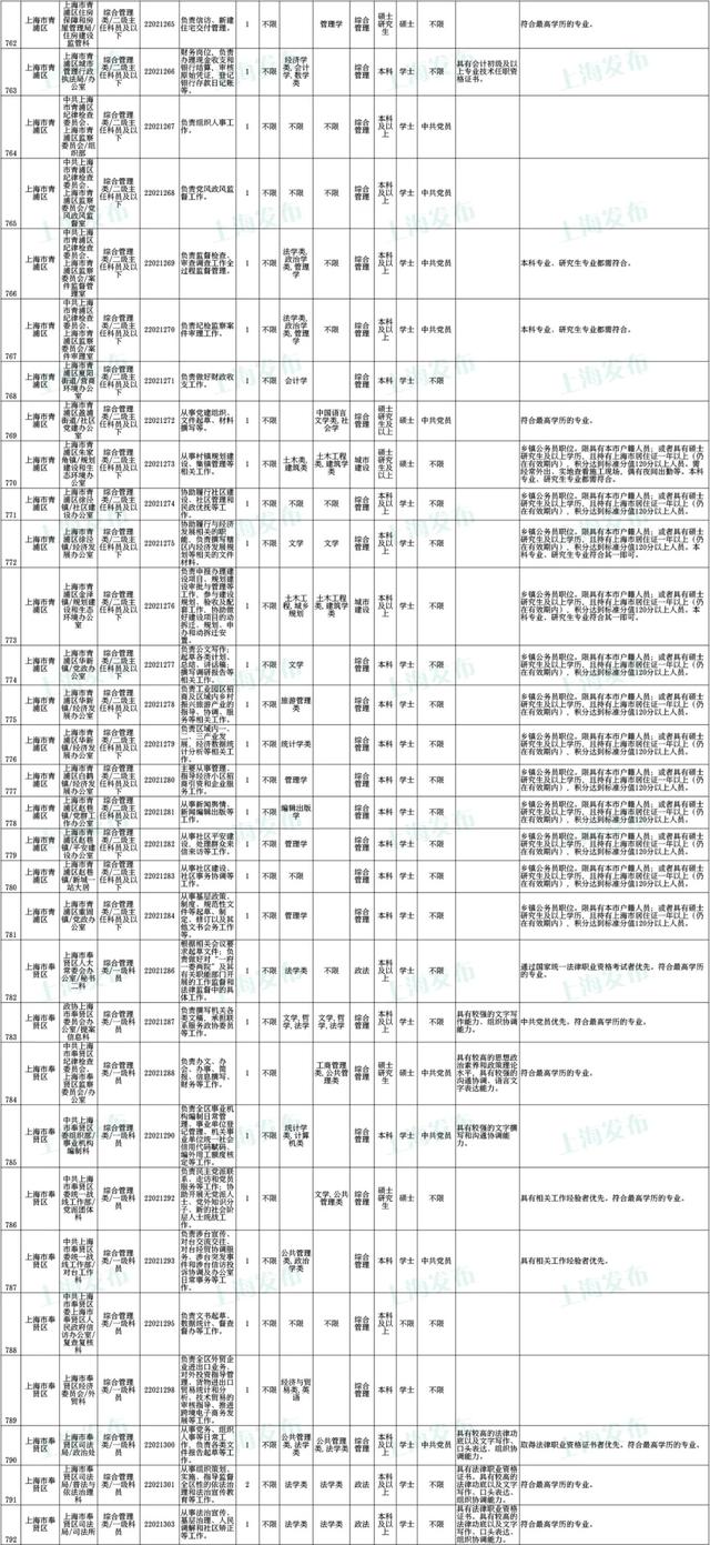 上海公务员考试报名时间，上海公务员2022年报考时间是什么时候（沪2022年度考试录用公务员公告发布）