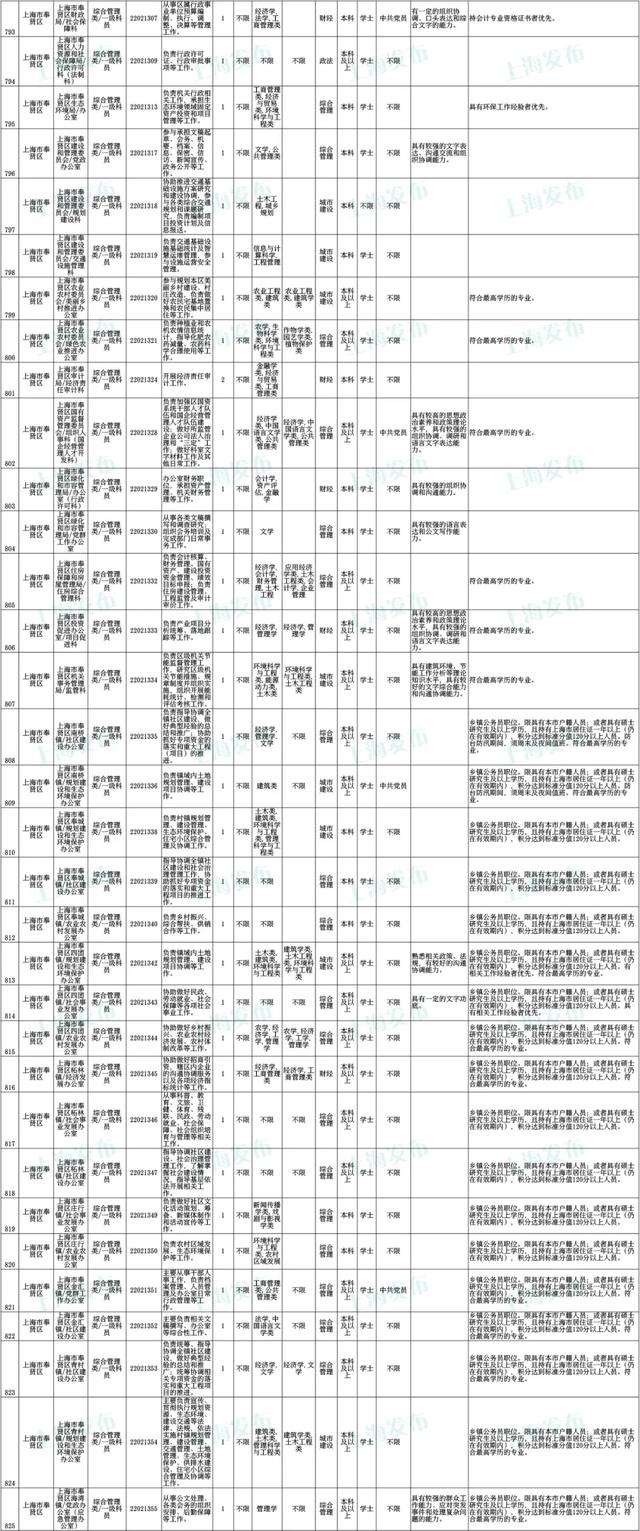 上海公务员考试报名时间，上海公务员2022年报考时间是什么时候（沪2022年度考试录用公务员公告发布）