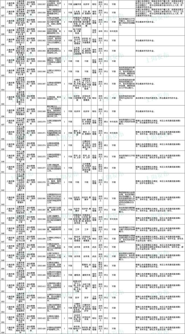 上海公务员考试报名时间，上海公务员2022年报考时间是什么时候（沪2022年度考试录用公务员公告发布）