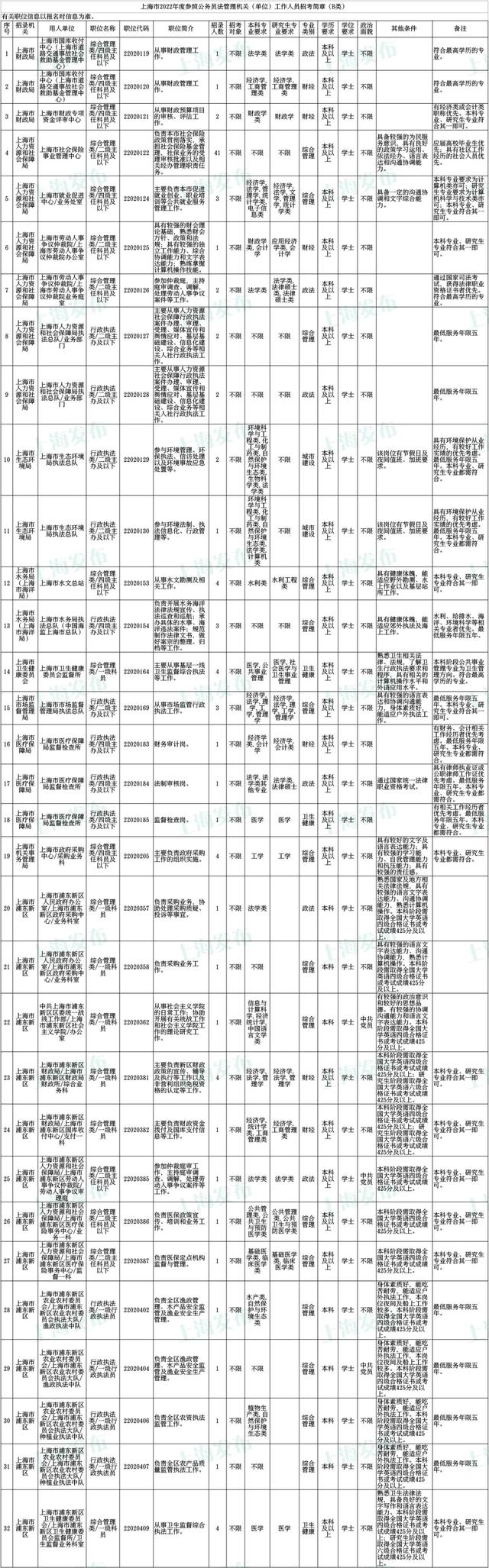 上海公务员考试报名时间，上海公务员2022年报考时间是什么时候（沪2022年度考试录用公务员公告发布）