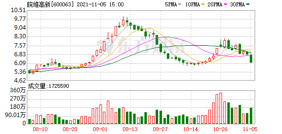 皖维高新股票（皖维高新跌停&amp;lt;11-05&amp;gt;）