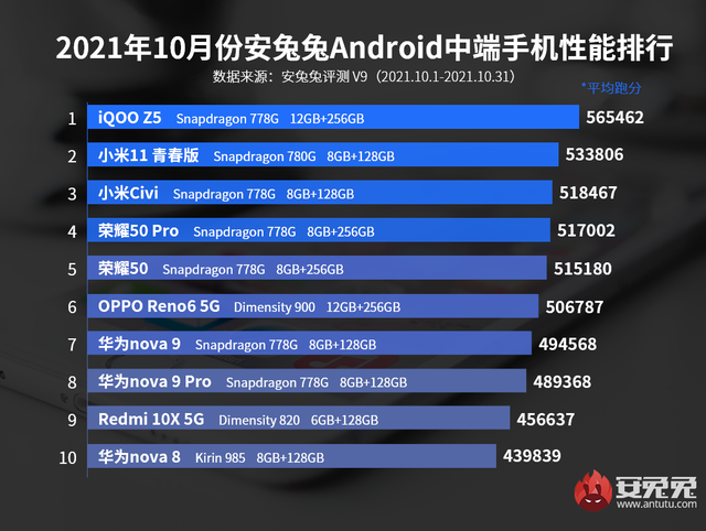 「榜单」最新中高端手机性能TOP10：iQOOZ5直降中端第一