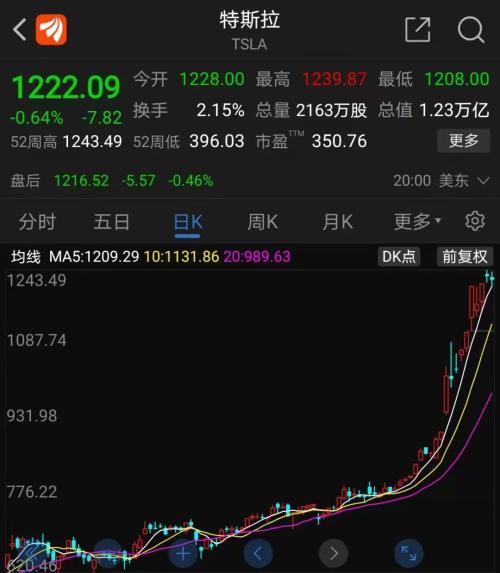 特斯拉股份（马斯克就是否出售10%股票发起投票）