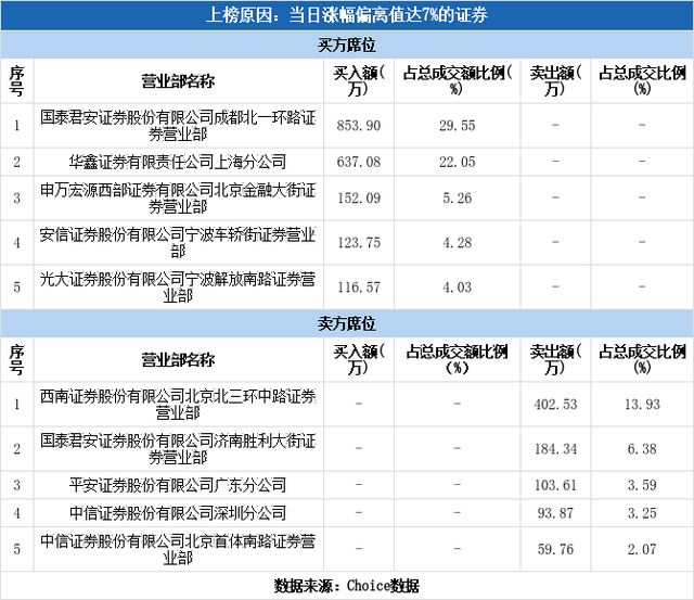 大晟文化股票代码多少，大晟文化股票代码多少钱（大晟文化涨停11-09）