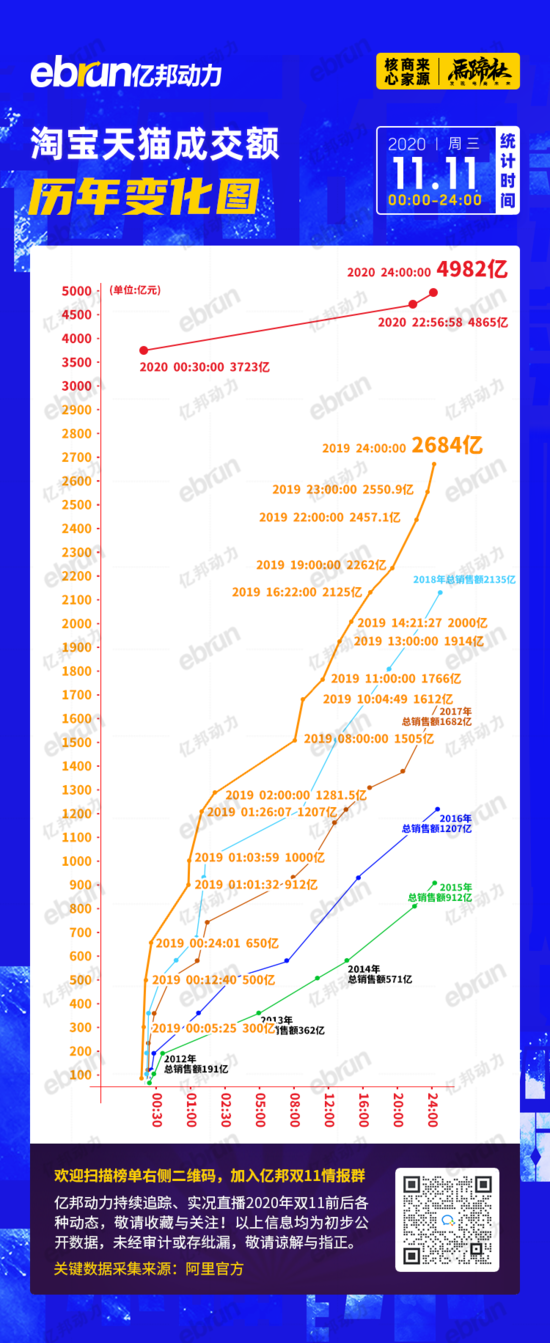 2020年双十一淘宝销售额实时数据(2020年双11淘宝销售数据)