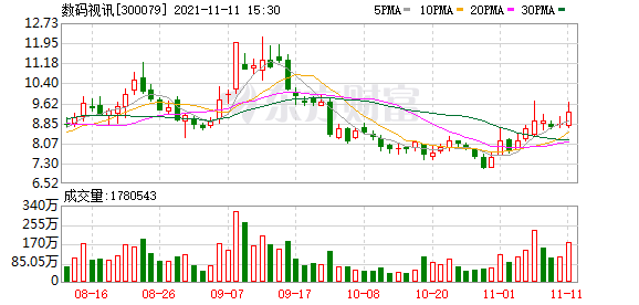 数码视讯股票（数码视讯股东户数下降9.09%）