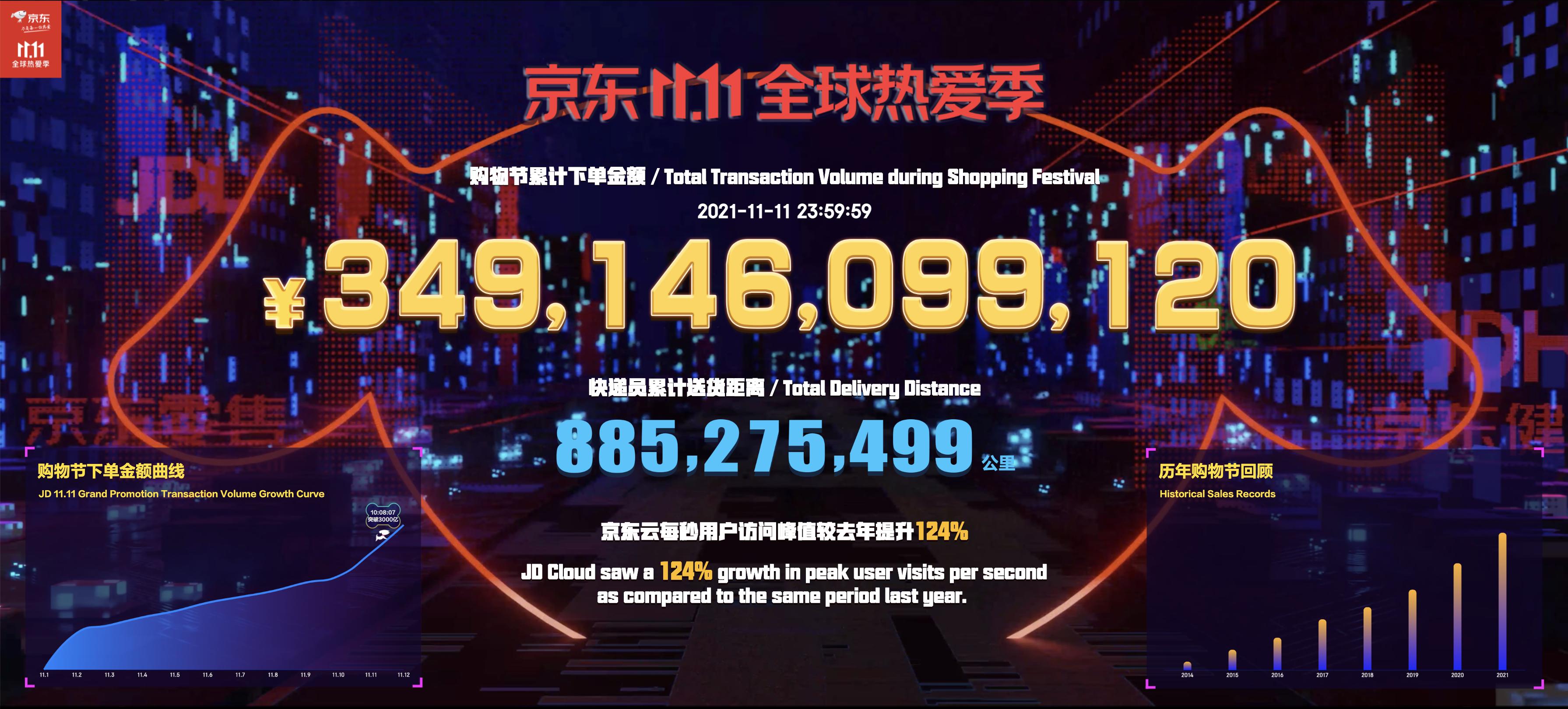 淘宝双11交易额(2021年天猫双十一数据)