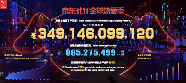 天猫双十一销售额，2021天猫双十一成交额预测是多少（双11再创纪录）