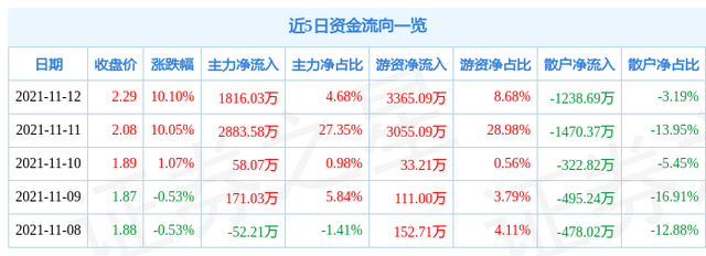 000732股票（11月12日泰禾集团涨停分析）