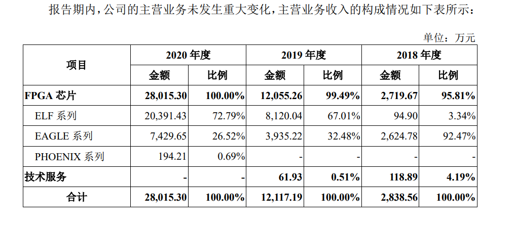 fpga芯片厂家 最前线丨国产FPGA芯片龙头“安路科技”上市，市值一度超过300亿元