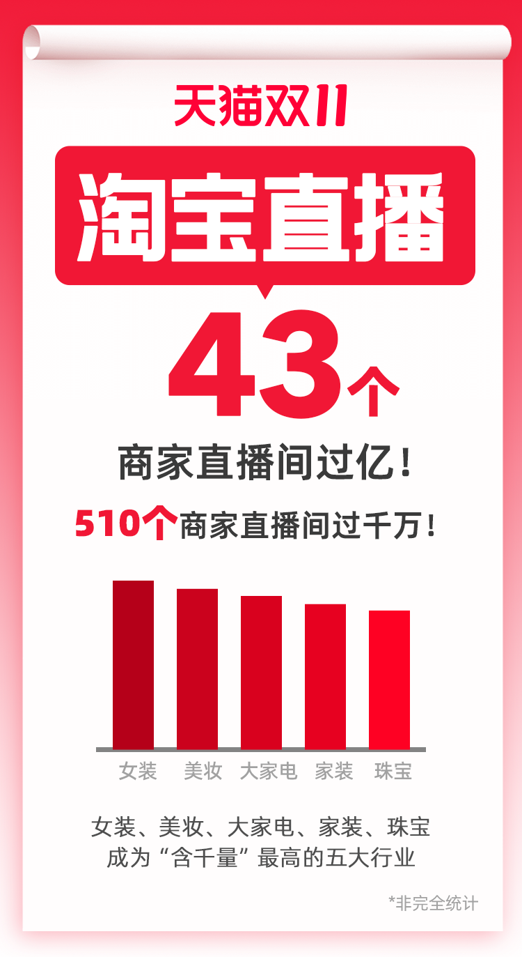 淘宝双11直播间(历年双十一淘宝交易额)