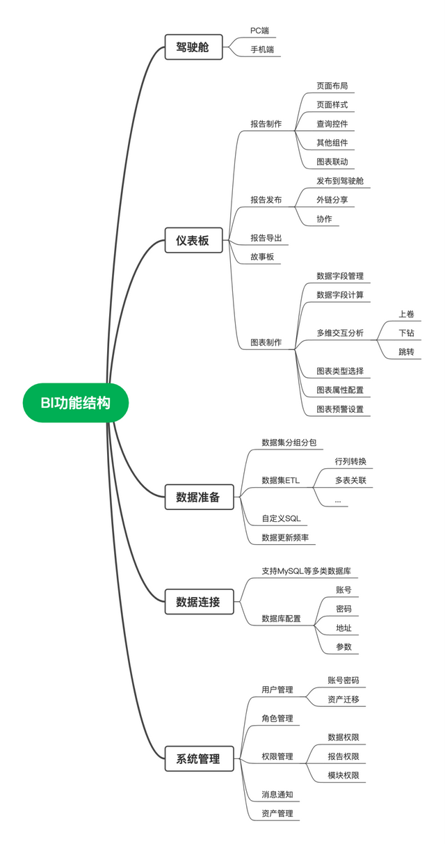什么是BI，什么是bim（<下>-BI功能规划及设计）