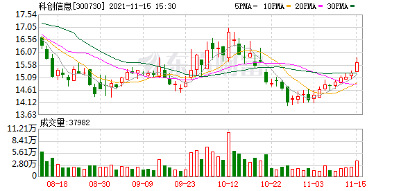 科创信息股票，科创信息的股票代码是多少（科创信息股东户数增加6.92%）