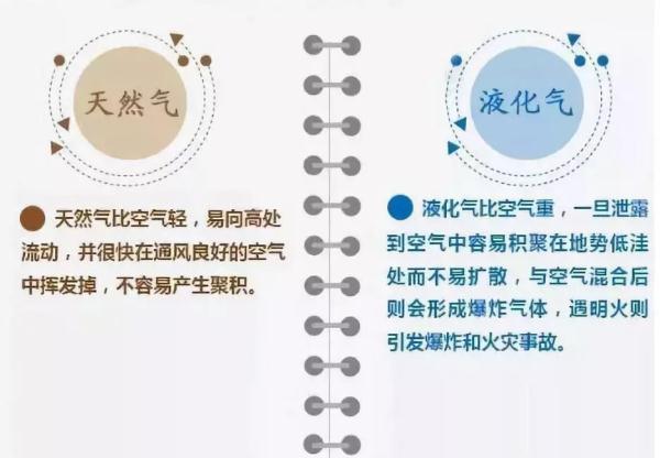 煤气是天然气还是液化气，天然气和液化气灶的区别（分不清家中这两种燃气）