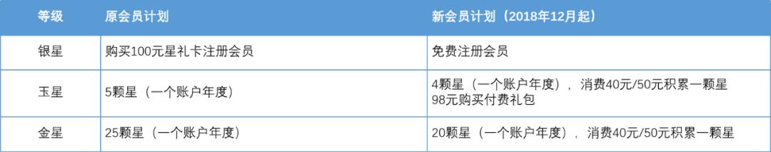 会员等级名称有哪些（最全星巴克会员体系拆解解析）