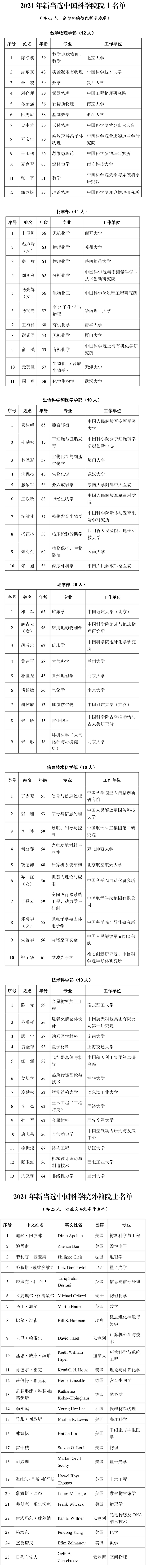 祝贺！2021年新当选两院院士名单公布