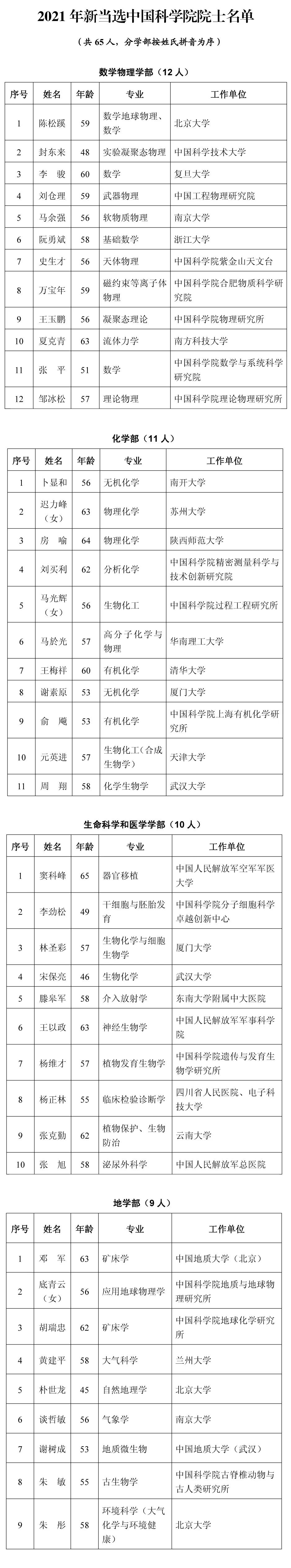 中国有多少院士(中国排名第一的院士)