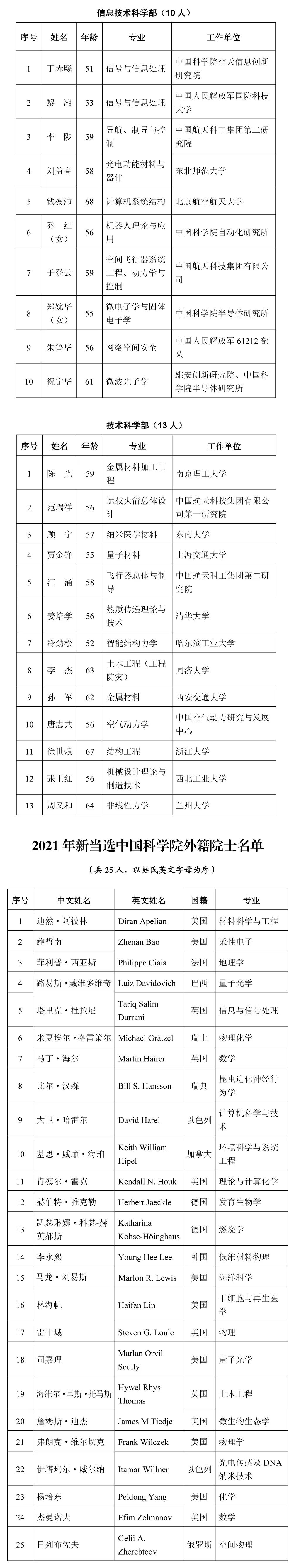 中国有多少院士(中国排名第一的院士)