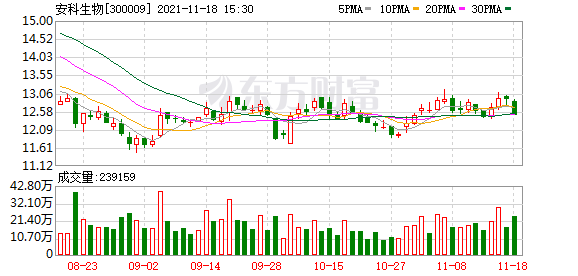安科生物股票(安科生物股東戶數下降4.90%)