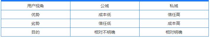 什么是公域（流量公域、私域的定义解析）