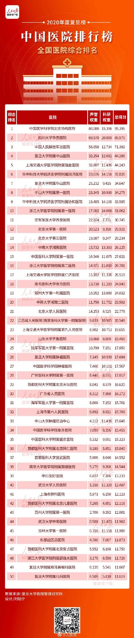 复旦大学医院排名，浙江十大医院排名（全国医院综合排行榜）