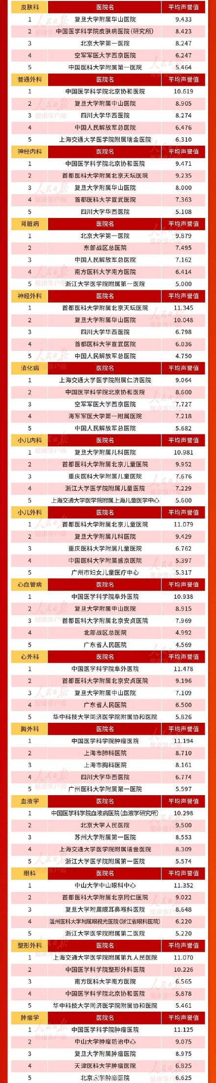 复旦大学医院排名，浙江十大医院排名（全国医院综合排行榜）
