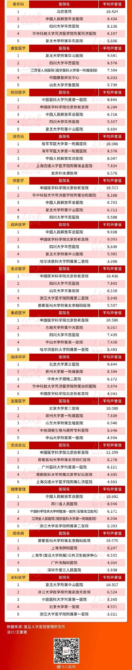 复旦大学医院排名，浙江十大医院排名（全国医院综合排行榜）