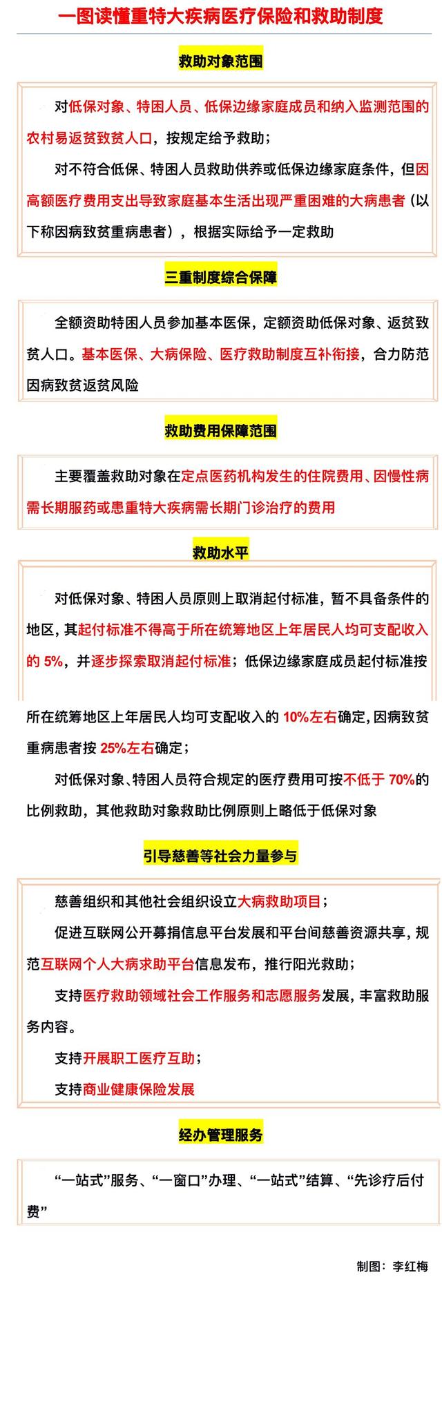 新农合农村大病救助标准是什么，新农合哪些大病救助（困难群众患大病享有三重保障）