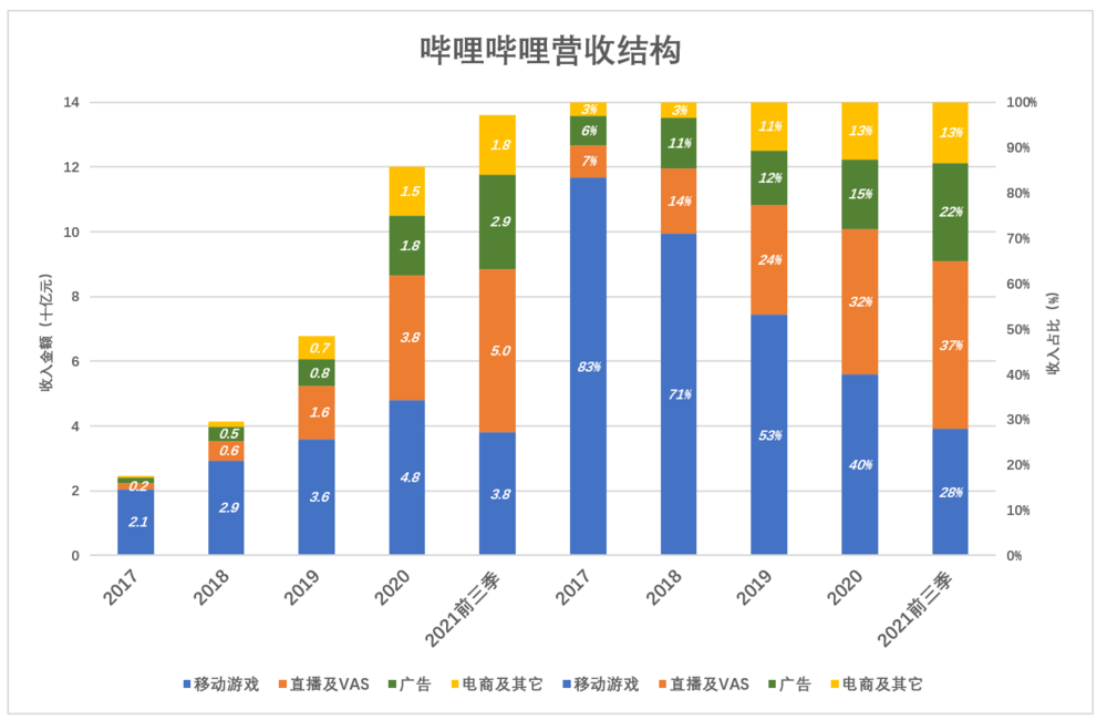 b站如何赚钱(b站只要投稿就有收益吗)