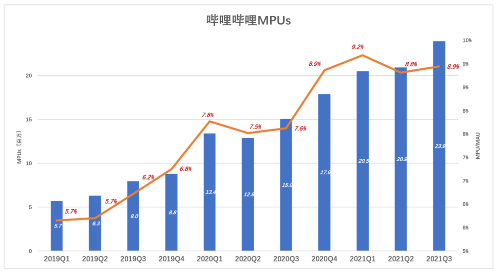 b站如何赚钱(b站只要投稿就有收益吗)