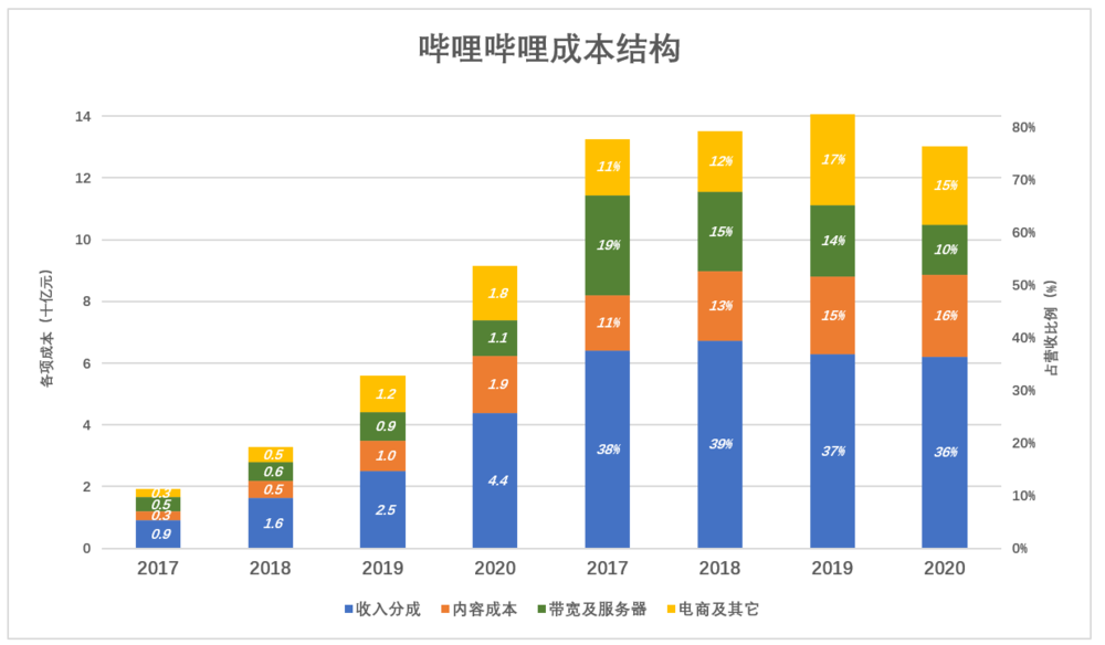 b站如何赚钱(b站只要投稿就有收益吗)
