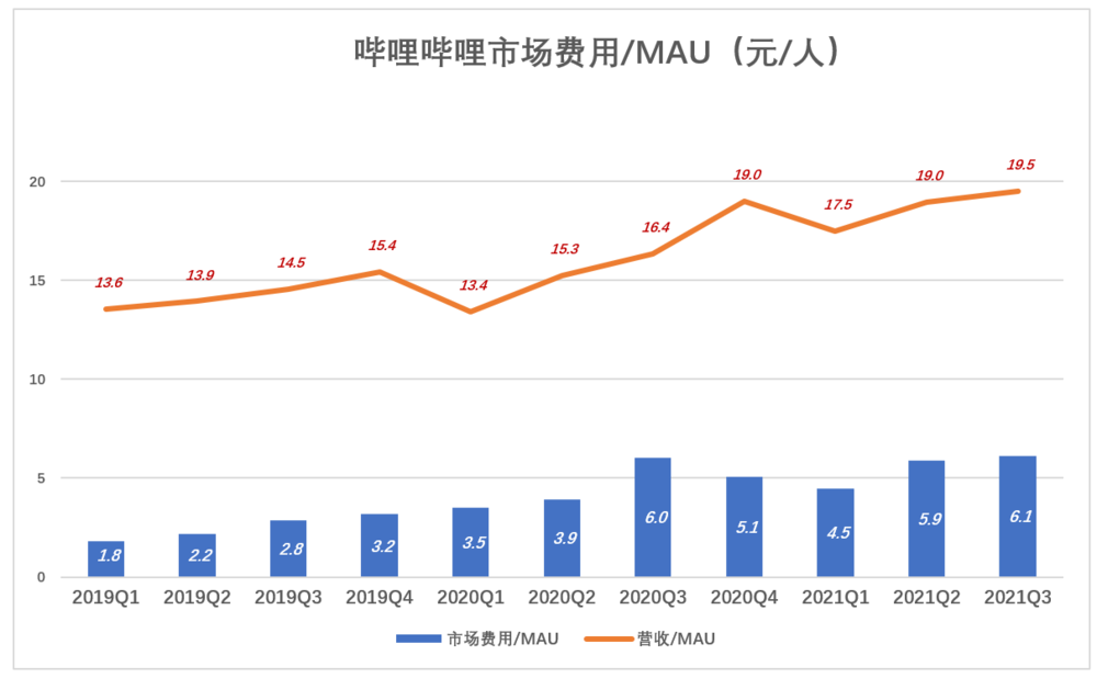 b站如何赚钱(b站只要投稿就有收益吗)