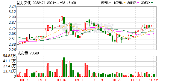 聚力文化股吧（聚力文化股东户数下降2.19%）