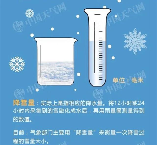 降雪标准划分（降雪量和积雪深度有何不同）