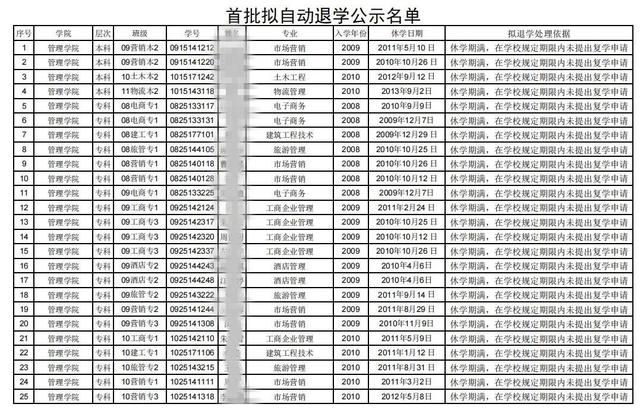 湖北工业大学商贸学院，湖北一高校拟清退64名学生