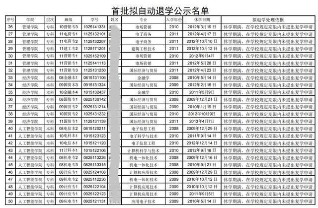 湖北工业大学商贸学院，湖北一高校拟清退64名学生
