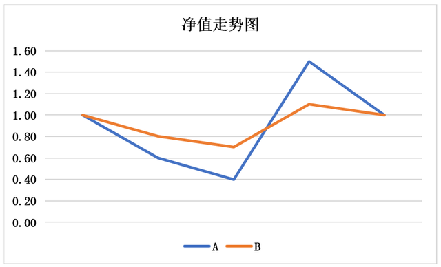 投資者如何選擇基金定投，投資者如何選擇基金定投方式？