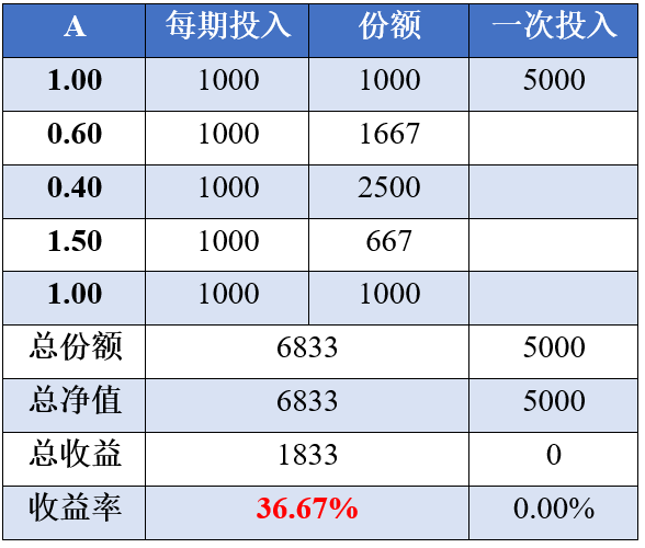 投資者如何選擇基金定投，投資者如何選擇基金定投方式？