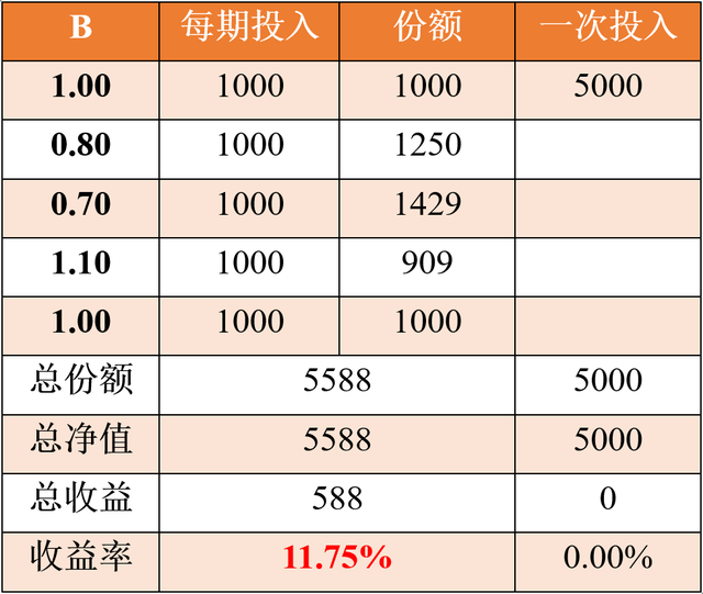 投資者如何選擇基金定投，投資者如何選擇基金定投方式？